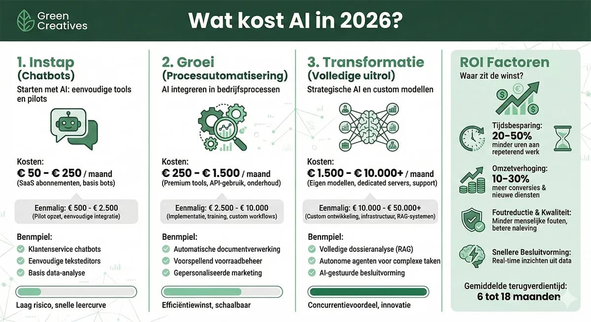 Intelligence as a service: ai-capaciteit inzetten zonder eigen infrastructuur