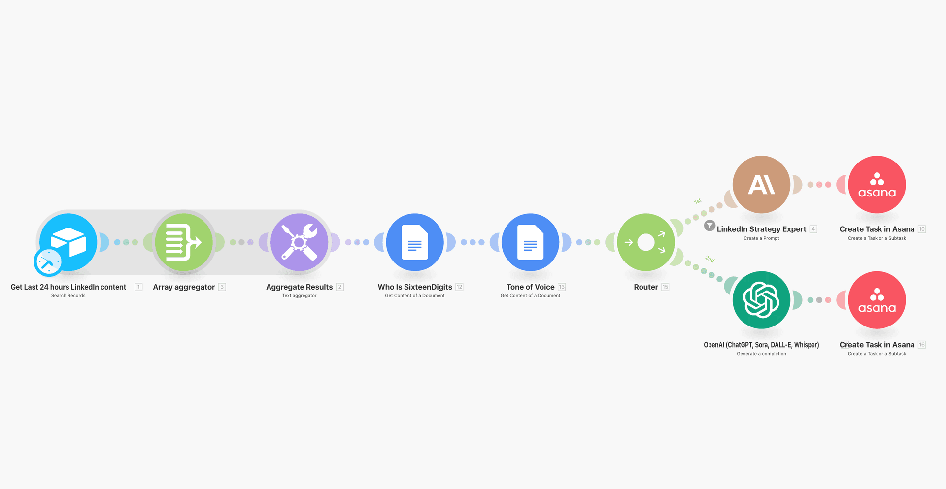 Make automation workflow voorbeeld - Green Creatives