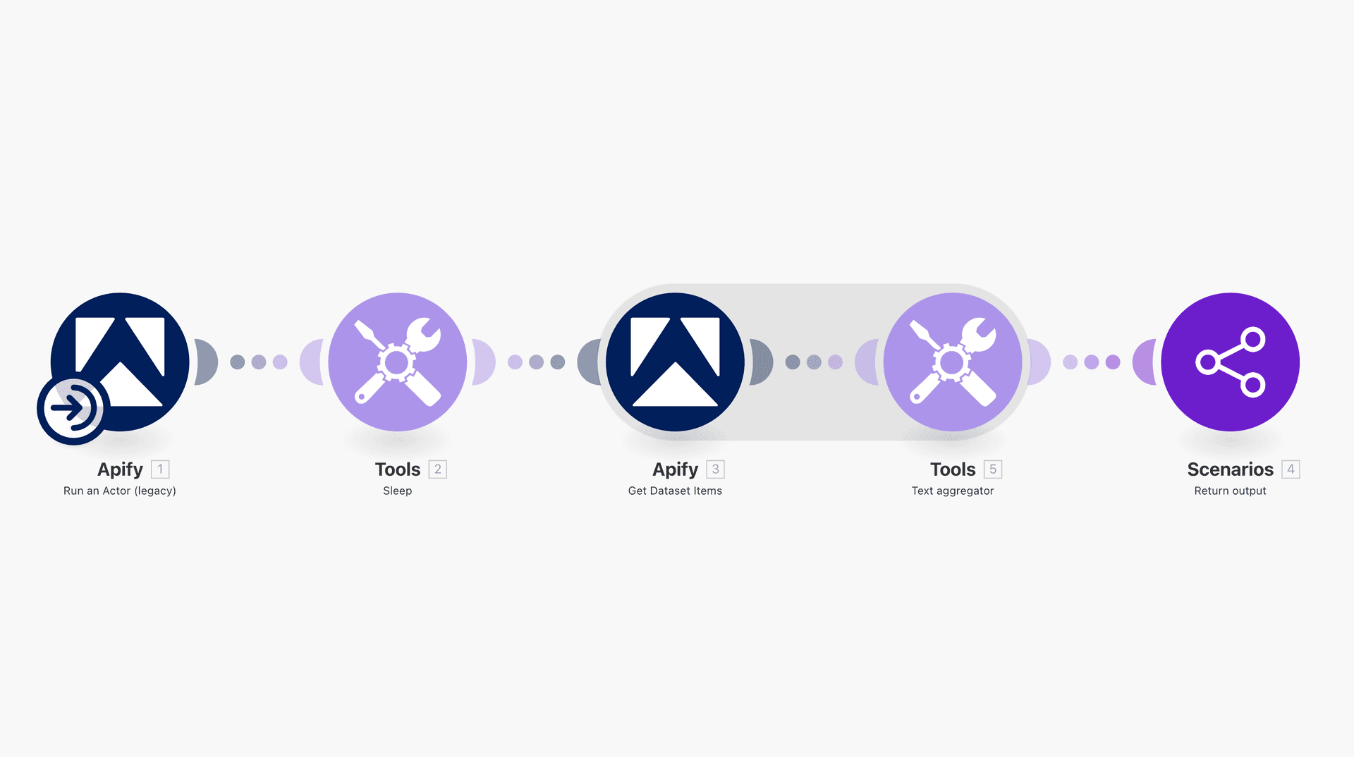Make automation scenario - Green Creatives