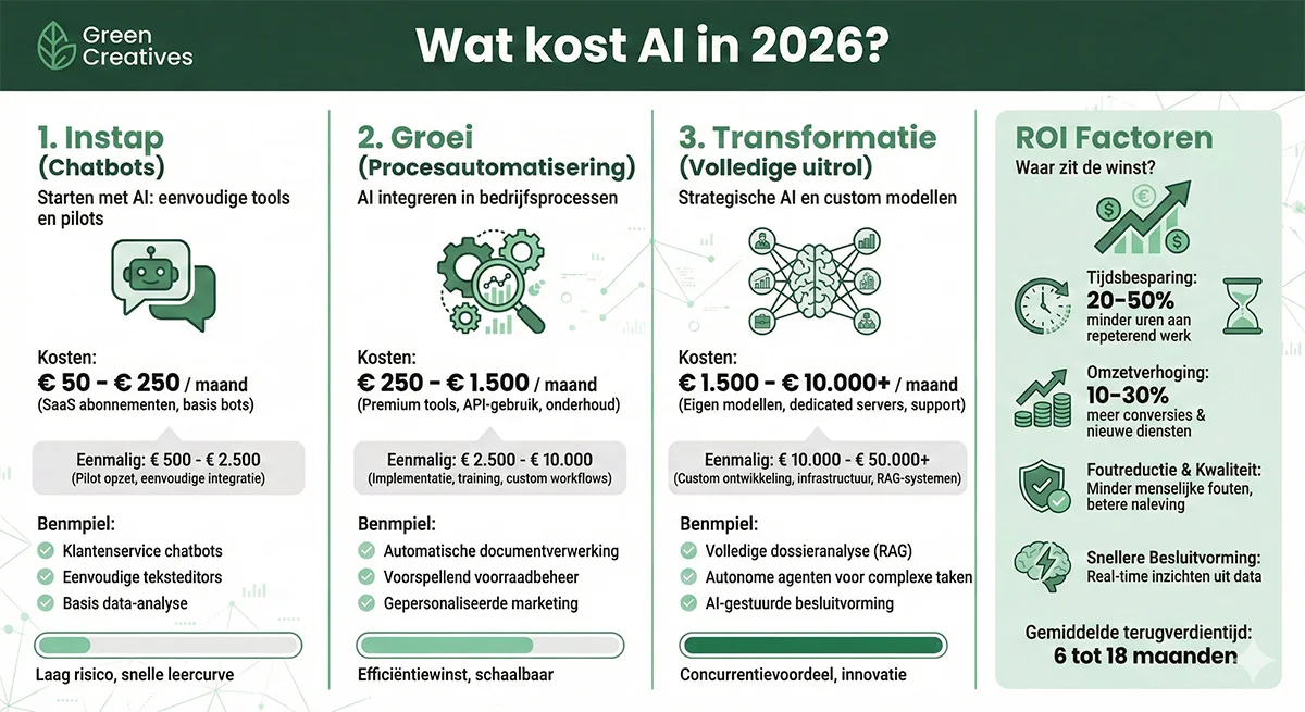 Intelligence as a Service: AI-capaciteit inzetten zonder eigen infrastructuur